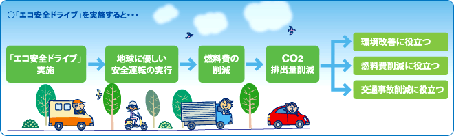 「エコ安全ドライブ」を実施すると・・・