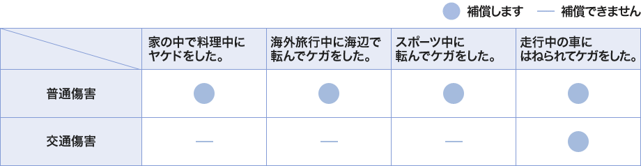 基本補償