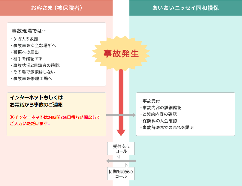 事故発生から保険金支払までの流れ 自動車保険 あいおいニッセイ同和損保