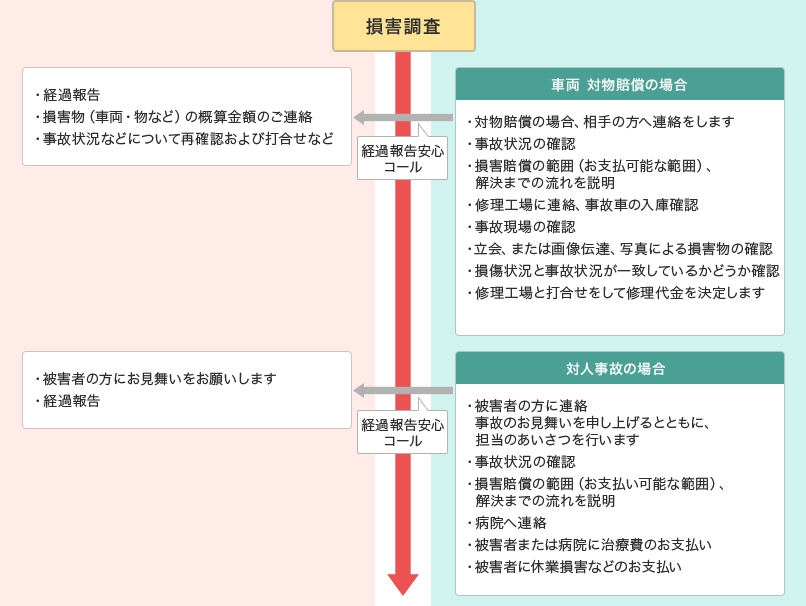 事故発生から保険金支払までの流れ 自動車保険 あいおいニッセイ同和損保