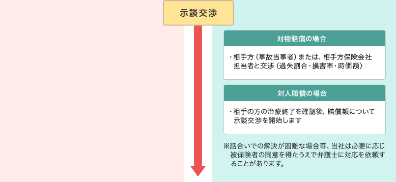 事故発生から保険金支払までの流れ 自動車保険 あいおいニッセイ同和損保