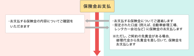 事故発生から保険金支払までの流れ 自動車保険 あいおいニッセイ同和損保