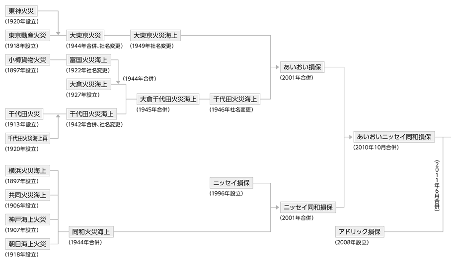 あいおい ニッセイ 同和 損害 保険 株式 会社