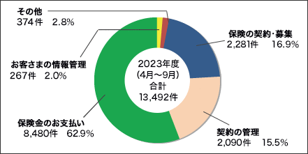 2020年度(4月〜9月)の「お客さまの声(苦情)」のおもな要因別受付状況