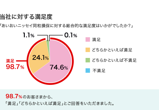 お客さまアンケート の結果 お客さまの声 にお応えするために あいおいニッセイ同和損保