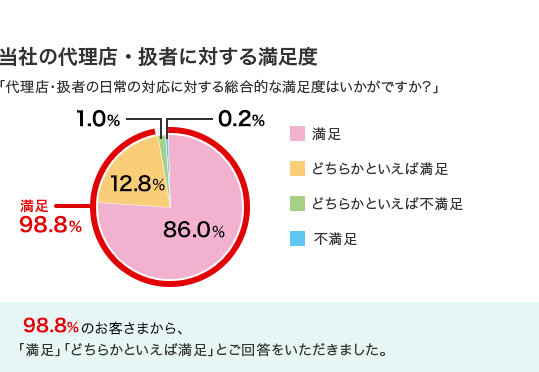 当社の代理店・扱者に対する満足度