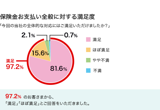 保険金お支払い全般に対する満足度