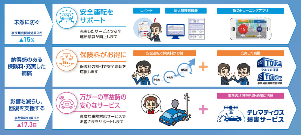 当社のテレマティクス自動車保険における効果