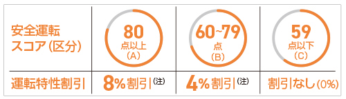 安全運転スコア