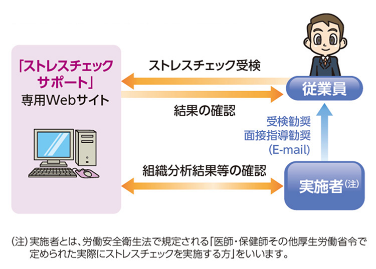 「ストレスチェックサポート」ご利用イメージ