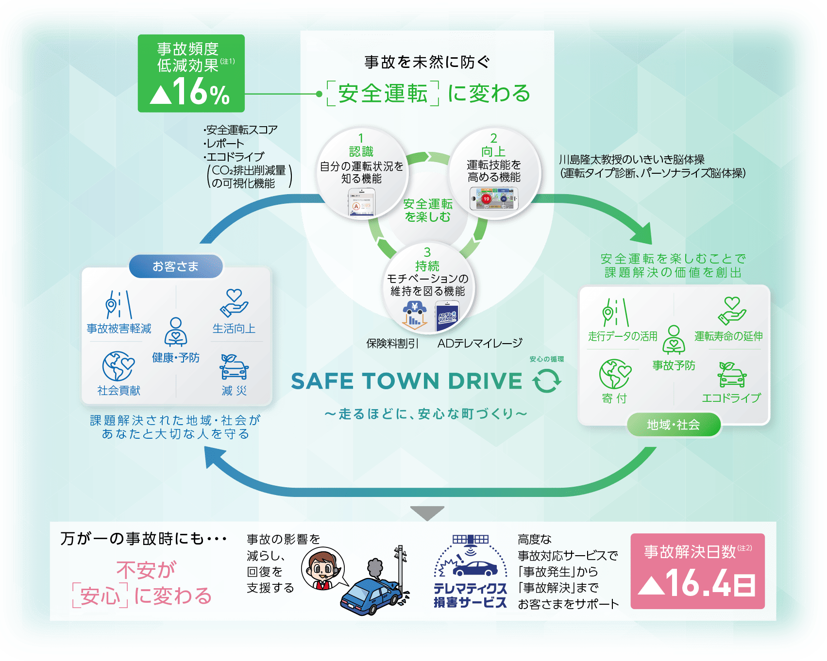 当社のテレマティクス自動車保険における効果