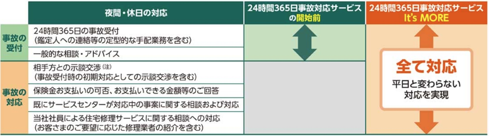 平日と変わらない対応を実現