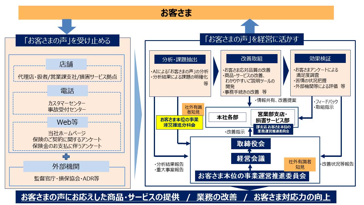 「お客さまの声」を活かすための仕組み