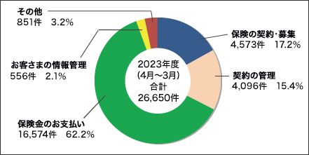 2023年度（4月～9月）の「お客さまの声（苦情）」のおもな要因別受付状況