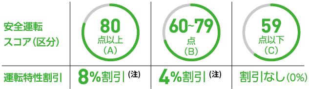 運転特性割引