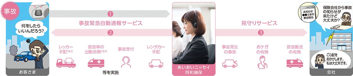 事故緊急自動通報サービス／見守りサービス