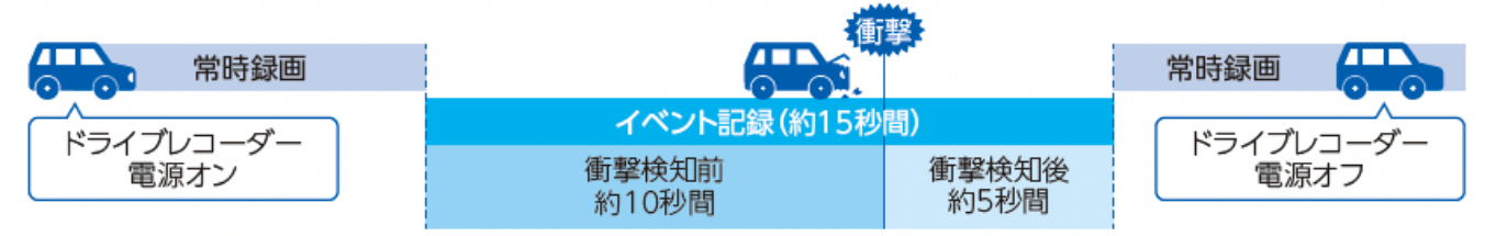 常時録画とイベント記録