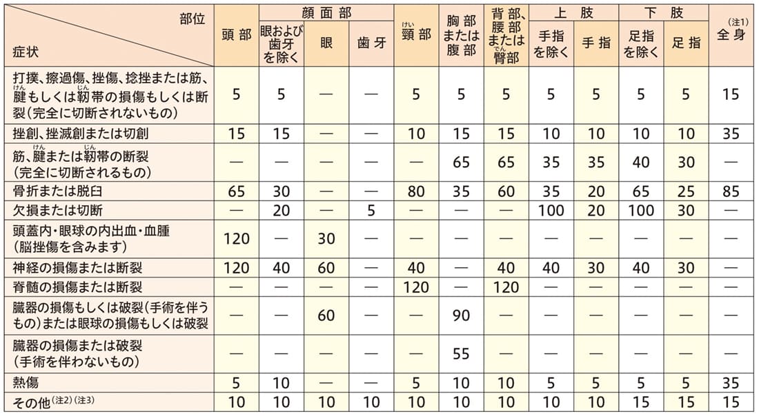 傷害部位・症状別保険金支払倍率表