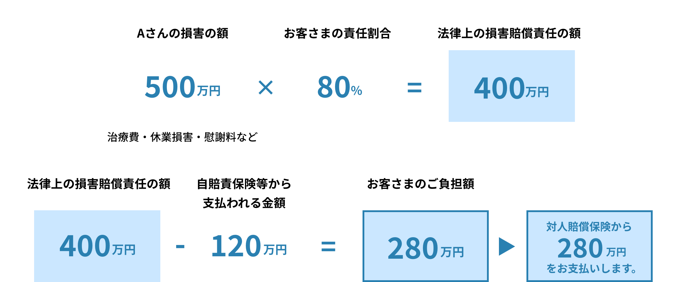 例えばこのような事故の時