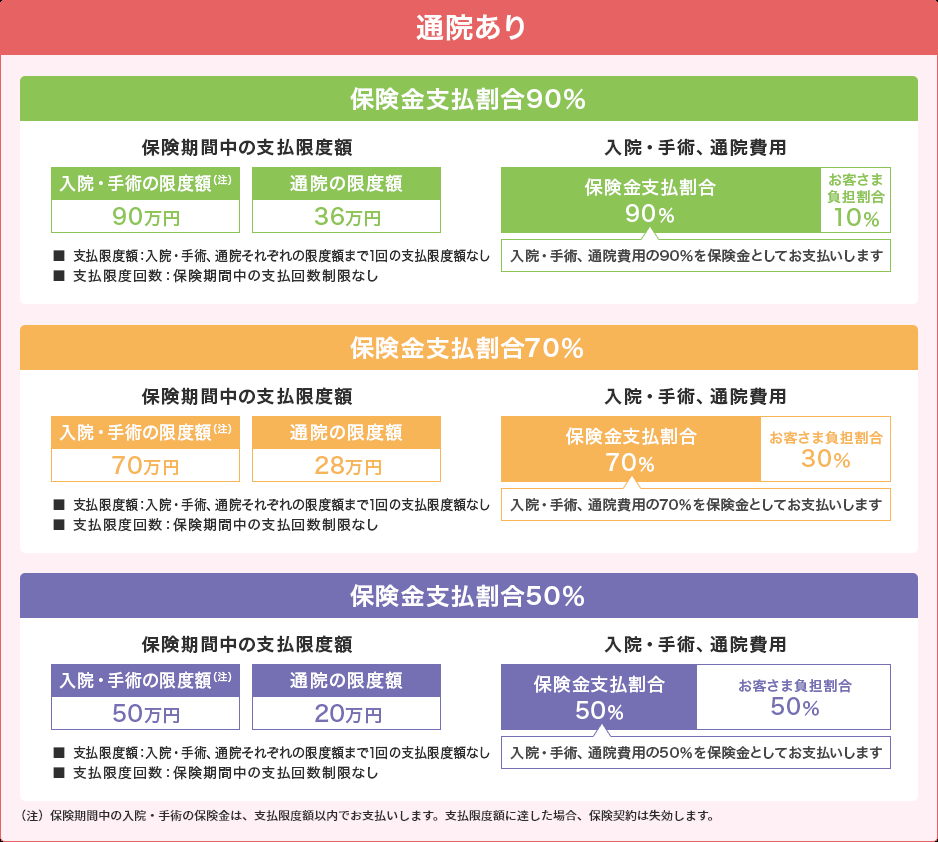 支払い限度額と支払限度回数、通院あり