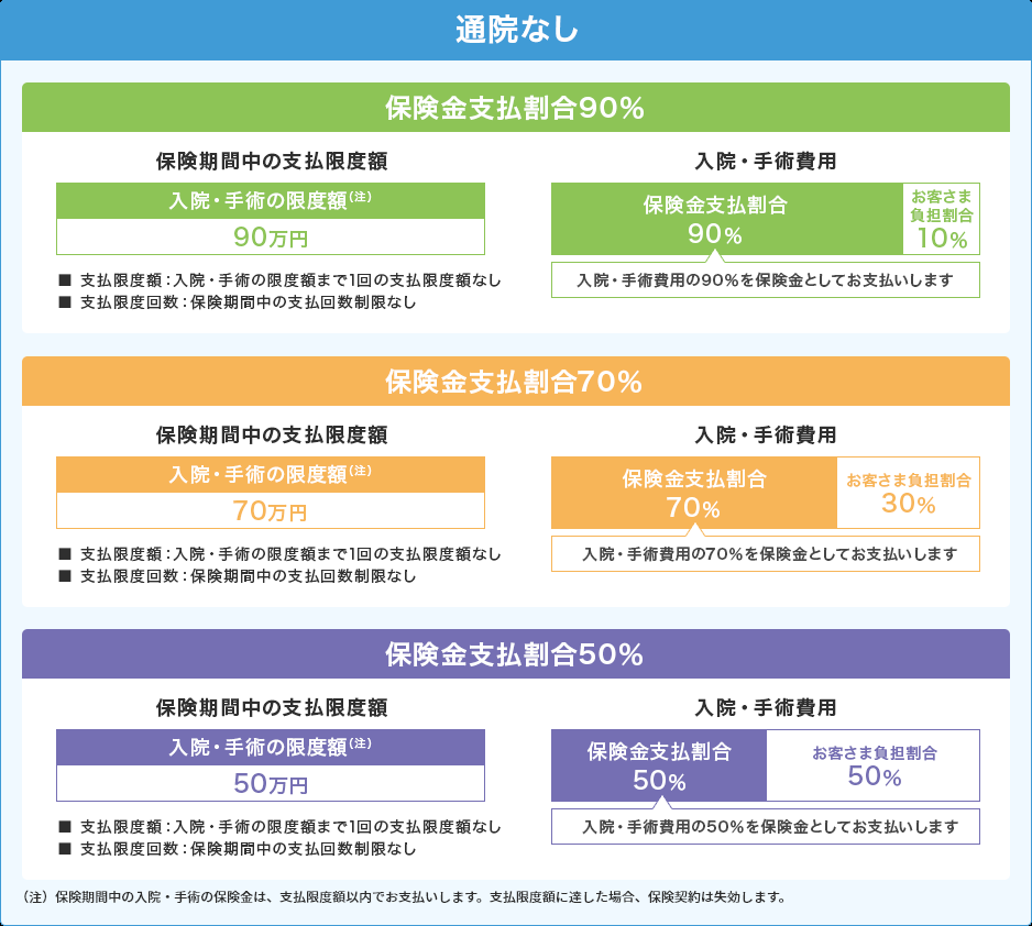 支払い限度額と支払限度回数、通院なし