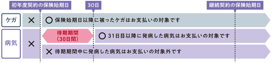 待期期間にご注意ください