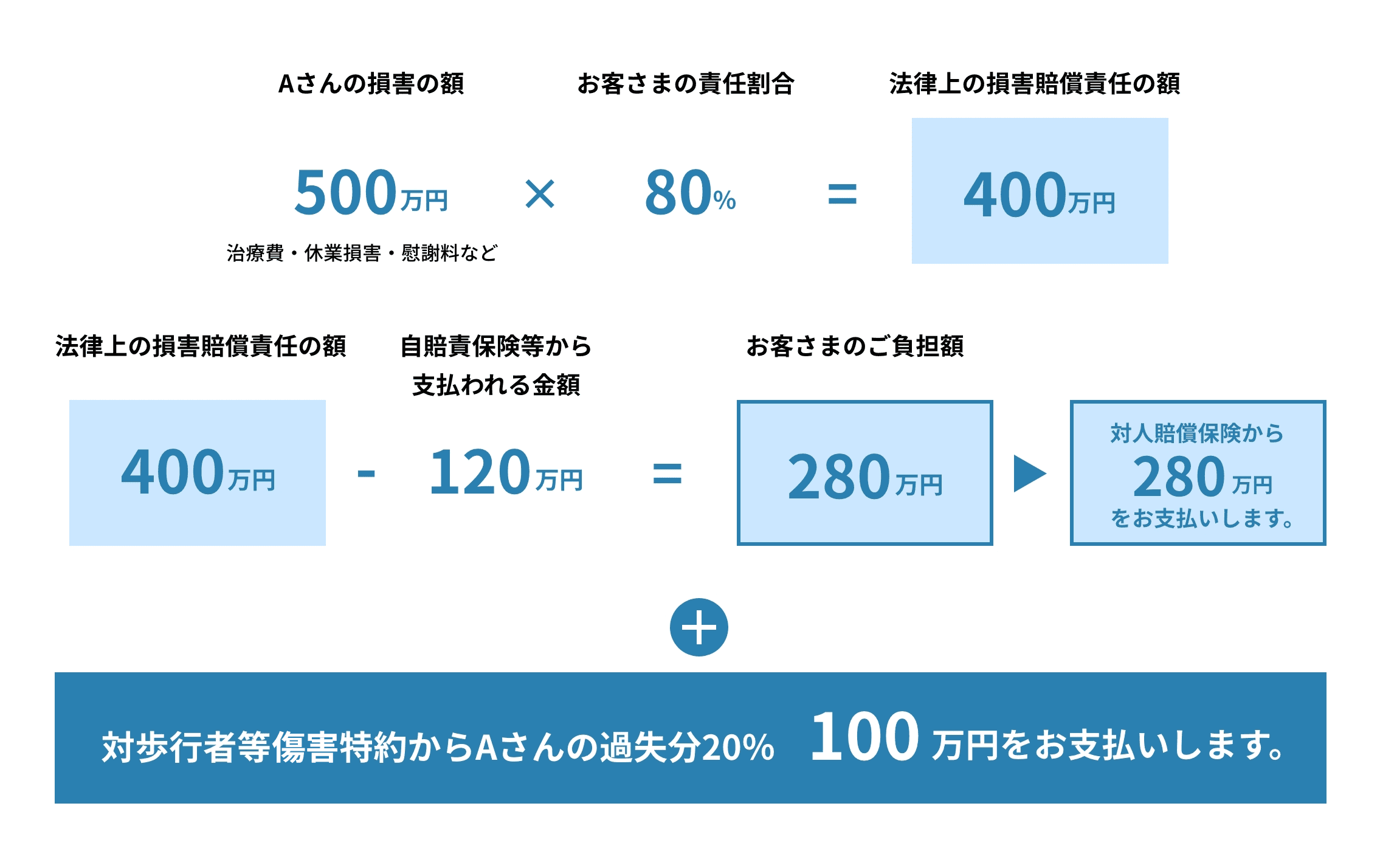 例えばこのような事故の時