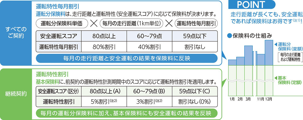 保険料割引