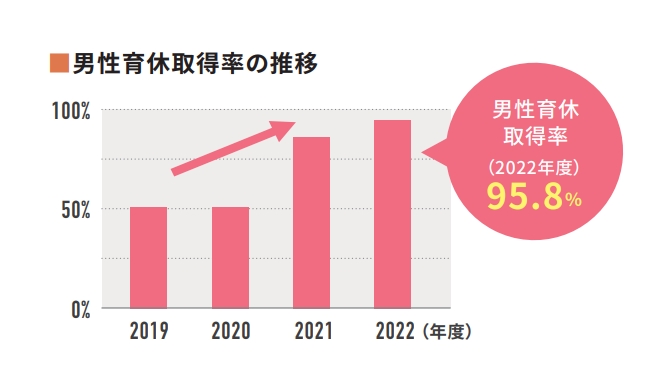 男性育休取得率の推移　男性育休取得率（2022年度）95.8%