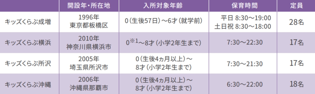 [キッズくらぶ成増]開設年：1996年、所在地：東京都板橋区、入所対象年齢：0（生後57日）～6才（就学前）、保育時間：平日8:30~19:00/土日祝8:30~18:00、定員：28名　[キッズくらぶ横浜]開設年：2010年、所在地：神奈川県横浜市、入所対象年齢：0※1～8才（小学2年生まで）、保育時間：7:30~22:30、定員：17名　[キッズくらぶ所沢]開設年：2005年、所在地：埼玉県所沢市、入所対象年齢：0（生後4ヵ月以上）～8才（小学2年生まで）、保育時間：7:30~21:30、定員：17名　[キッズくらぶ沖縄]開設年：2006年、所在地：沖縄県那覇市、入所対象年齢：0（生後4ヵ月以上）～8才（小学2年生まで）、保育時間：6:30~22:00、定員：18名