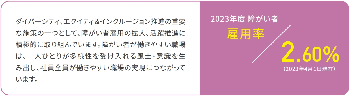 ダイバーシティ、エクイティ&インクルージョン推進の重要な施策の一つとして、障がい者雇用の拡大、活躍推進に積極的に取り組んでいます。障がい者が働きやすい職場は、一人ひとりが多様性を受け入れる風土・意識を生み出し、社員全員が働きやすい職場の実現につながっています。2023年度 障がい者 雇用率/2.60%（2023年4月1日現在）