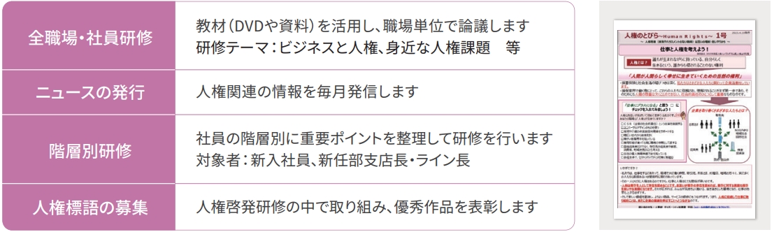 [全職場・社員研修]教材（DVDや資料を活用し、職場単位で論議します。研修テーマ：ビジネスと人権、身近な人権課題　等 [ニュースの発行]人権関連の情報を毎月発信します　[階層別研修]社員の階層別に重要なポイントを整理して研修を行います。対象者：新入社員、新任部支店長・ライン長）　[人権標語の募集]人権啓発研修の中で取り組み、優秀作品を表彰します