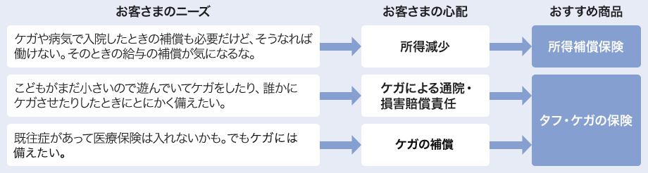 お客さまのニーズ ケガや病気で入院したときの補償も必要だけど、そうなれば働けない。そのときの給与の補償が気になるな。→お客さまの心配 所得減少→おすすめ商品 所得補償保険 お客さまのニーズ こどもがまだ小さいので遊んでいてケガをしたり、誰かにケガさせたりしたときにとにかく備えたい。→お客さまの心配 ケガによる通院・損害賠償責任→おすすめ商品 タフ・ケガの保険 お客さまのニーズ 既往症があって医療保険は入れないかも。でもケガには備えたい。→お客さまの心配 ケガの補償→おすすめ商品 タフ・ケガの保険