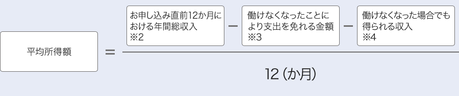 平均所得額=(お申し込み直前12か月における年間総収入※2-働けなくなったことにより支出を免れる金額※3-働けなくなった場合でも得られる収入※4)/12(か月)