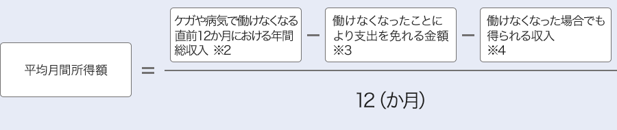 平均月間所得額=(ケガや病気で働けなくなる直前12か月における年間総収入※2-働けなくなったことにより支出を免れる金額※3-働けなくなった場合でも得られる収入※4)/12(か月)