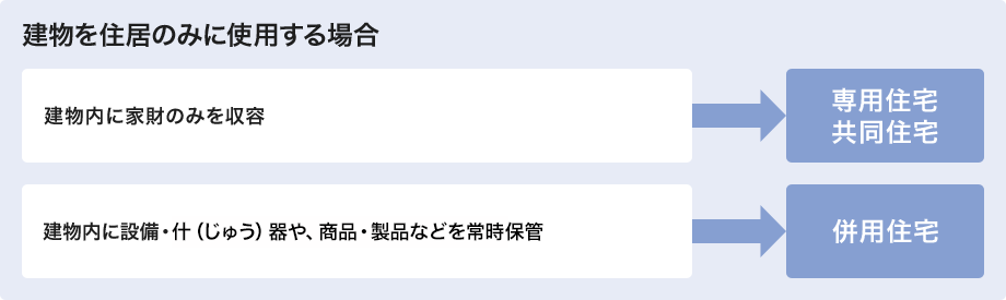 ご確認2 建物の用途 火災保険 地震保険のご契約に際して 個人のお客さま あいおいニッセイ同和損保
