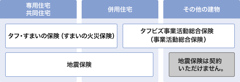 ご確認2 建物の用途 火災保険 地震保険のご契約に際して 個人のお客さま あいおいニッセイ同和損保