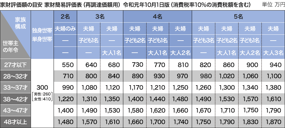 「家財評価額」の算出