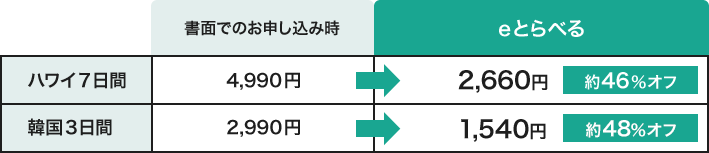 個人セットプラン(タイプA)で契約した場合の例