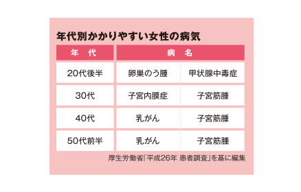 年代別かかりやすい女性の病気