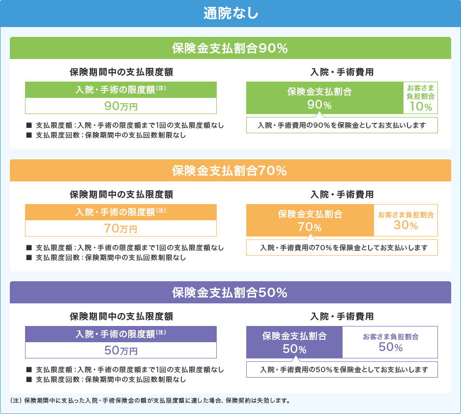 通院なし