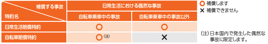 日常生活賠償特約/自転車賠償特約
