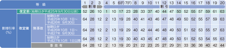 ノンフリート等級別割引 割増制度 始期日が 平成24年10月1日以降 の契約にご加入の場合 あいおいニッセイ同和損保