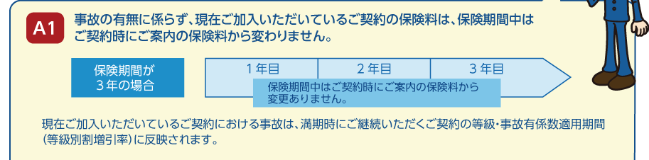 A1:事故の有無にかかわらず、現在ご加入いただいているご契約の保険料は、保険期間中はご契約時にご案内の保険料から変わりません。