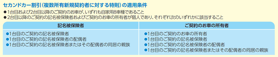 ノンフリート等級別割引 割増制度 始期日が 平成24年10月1日以降 の契約にご加入の場合 あいおいニッセイ同和損保