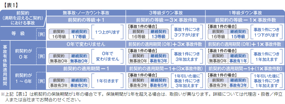 ノンフリート等級別割引 割増制度 始期日が 平成24年10月1日以降 の契約にご加入の場合 あいおいニッセイ同和損保