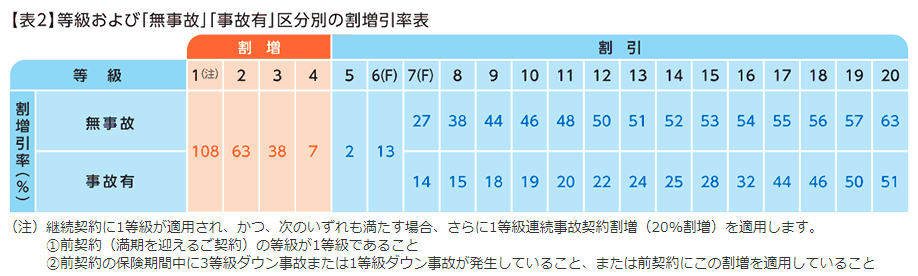 ノンフリート等級別割引 割増制度 始期日が 平成24年10月1日以降 の契約にご加入の場合 あいおいニッセイ同和損保