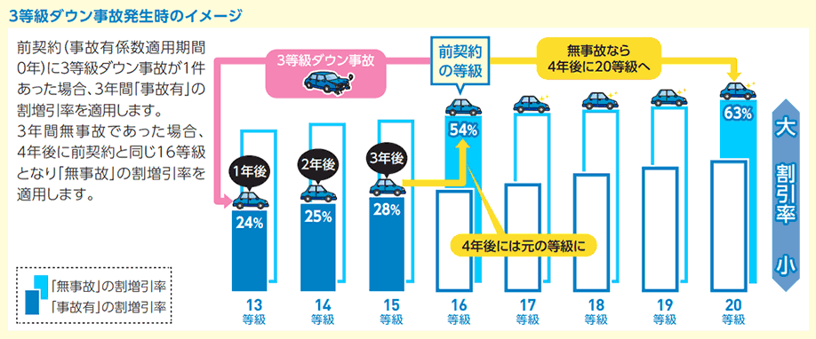 ノンフリート等級別割引 割増制度 始期日が 平成24年10月1日以降 の契約にご加入の場合 あいおいニッセイ同和損保