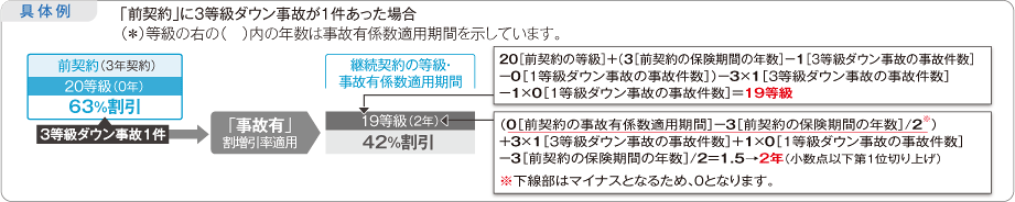 ノンフリート等級別割引 割増制度 始期日が 平成24年10月1日以降 の契約にご加入の場合 あいおいニッセイ同和損保