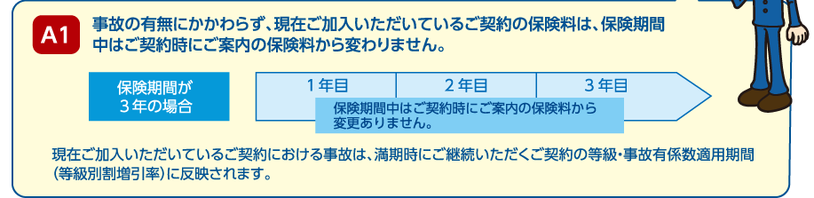 ノンフリート等級別割引 割増制度 始期日が 平成24年10月1日以降 の契約にご加入の場合 あいおいニッセイ同和損保